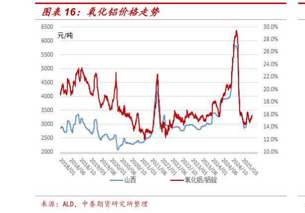 如何才能氧化铝价格走势?