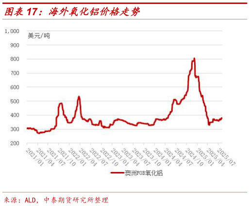请问一下海外氧化铝价格走势?