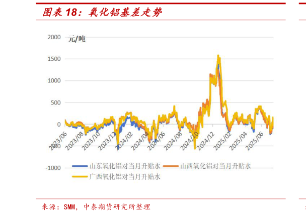 咨询大家氧化铝基差走势?