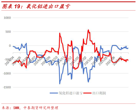咨询大家氧化铝进出口盈亏
