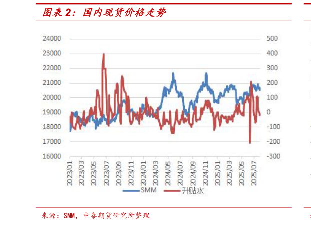 如何解释国内现货价格走势?