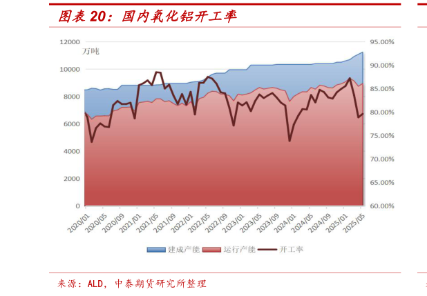 请问一下国内氧化铝开工率