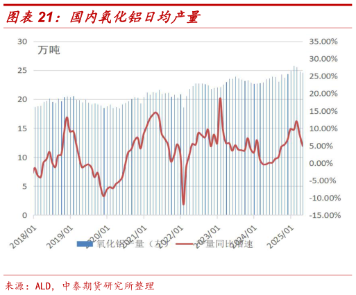 想问下各位网友国内氧化铝日均产量?