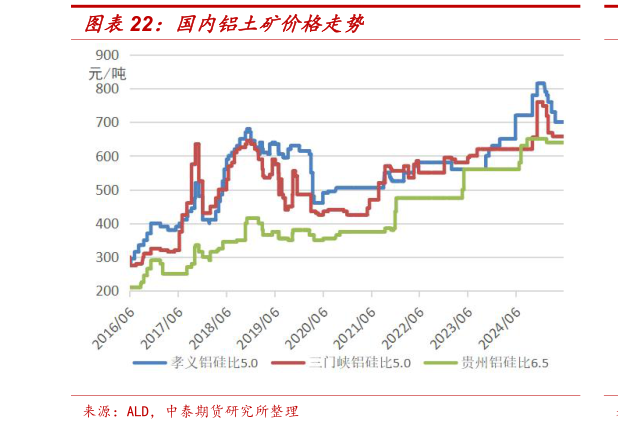 想关注一下国内铝土矿价格走势