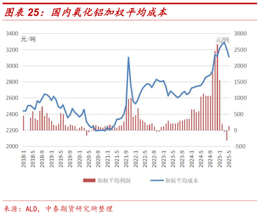 谁知道国内氧化铝加权平均成本