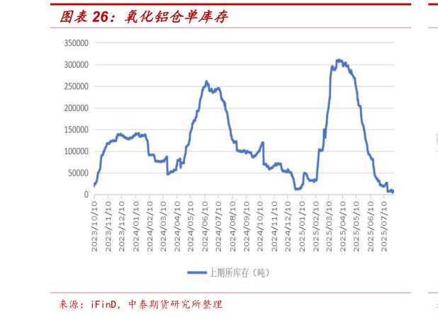 怎样理解氧化铝仓单库存