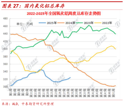 如何解释国内氧化铝总库存?