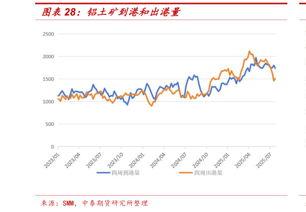 我想了解一下铝土矿到港和出港量