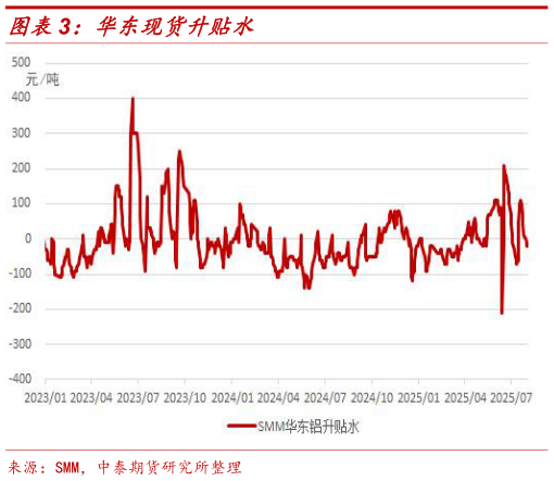 如何了解华东现货升贴水?