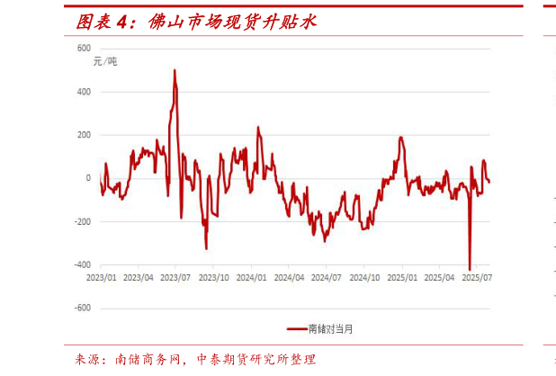 你知道佛山市场现货升贴水?