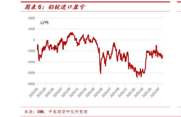 如何解释铝锭进口盈亏?