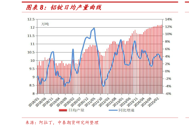 我想了解一下铝锭日均产量曲线?