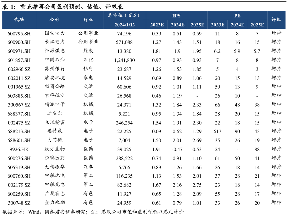 如何看待重点推荐公司盈利预测、估值、评级表