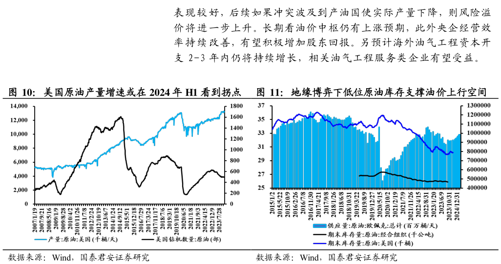 怎样理解表 现 较 好，后续如果冲突波及到产油国使实际产量下降，则风险溢 美国原油产量增速或在 2024 年 H1 看到拐点  地缘博弈下低位原油库存支撑油价上行空间