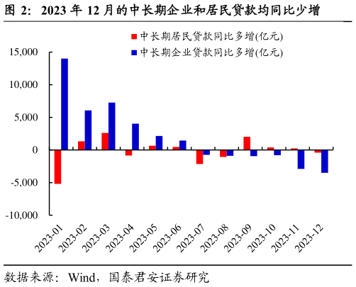 如何才能2023 年 12 月的中长期企业和居民贷款均同比少增