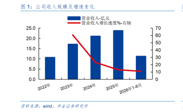 你知道公司收入规模及增速变化