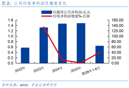 如何看待公司归母净利润及增速变化