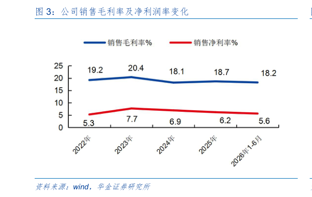 请问一下公司销售毛利率及净利润率变化