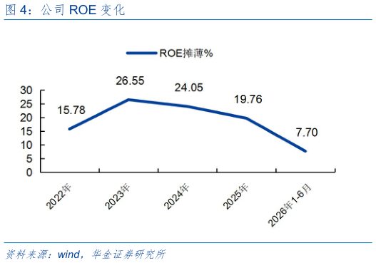 各位网友请教一下公司 ROE 变化