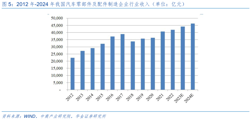 请问一下2012 年-2024 年我国汽车零部件及配件制造企业行业收入（单位：亿元）