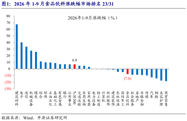 请问一下2026 年 1-9 月食品饮料涨跌幅市场排名 2331