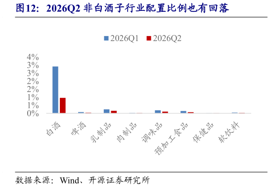 想关注一下2026Q2 非白酒子行业配置比例也有回落