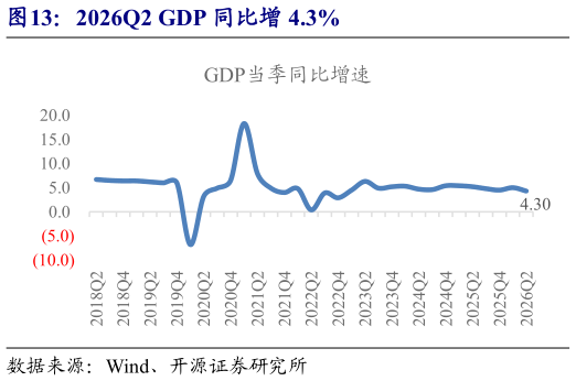 我想了解一下2026Q2 GDP 同比增 4.3%