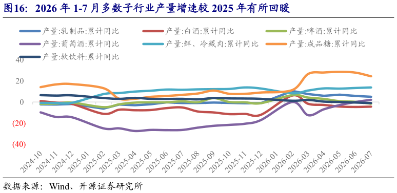你知道2026 年 1-7 月多数子行业产量增速较 2025 年有所回暖