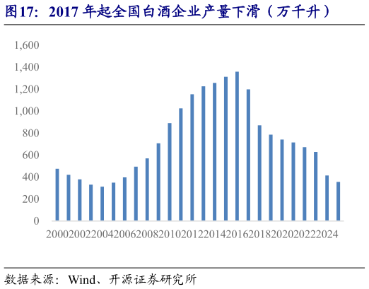 咨询大家2017 年起全国白酒企业产量下滑（万千升）