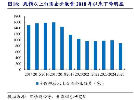 如何看待规模以上白酒企业数量 2018 年以来下降明显