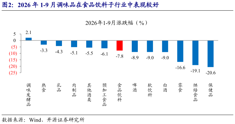 我想了解一下2026 年 1-9 月调味品在食品饮料子行业中表现较好