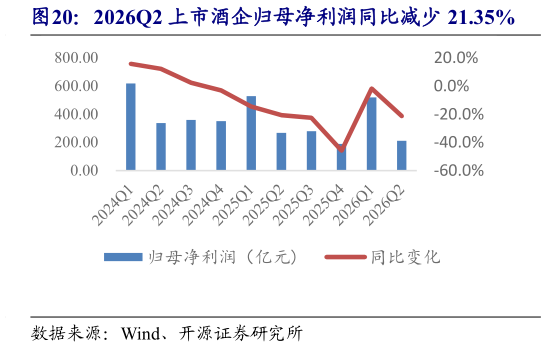 如何看待2026Q2 上市酒企归母净利润同比减少 21.35%