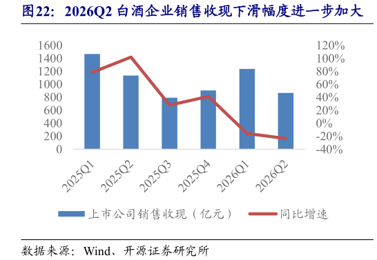 如何才能2026Q2 白酒企业销售收现下滑幅度进一步加大