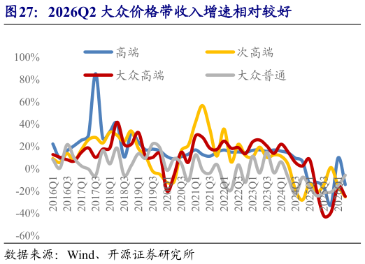 想关注一下2026Q2 大众价格带收入增速相对较好