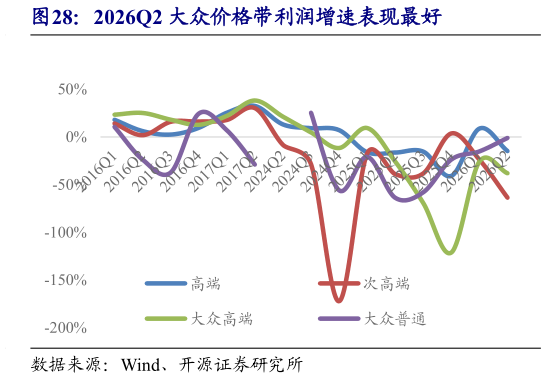 一起讨论下2026Q2 大众价格带利润增速表现最好