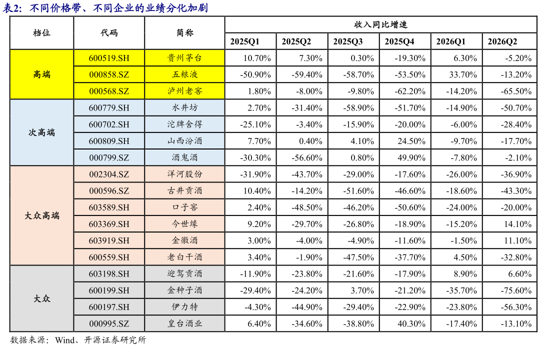 想关注一下不同价格带、不同企业的业绩分化加剧