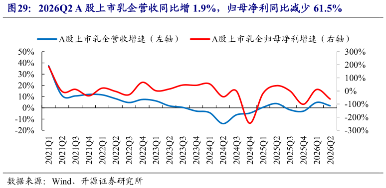 如何了解2026Q2 A 股上市乳企营收同比增 1.9%，归母净利同比减少 61.5%