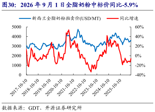 如何看待2026 年 9 月 1 日全脂奶粉中标价同比-5.9%