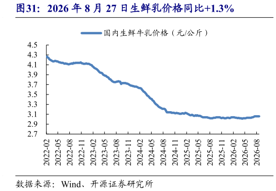如何才能2026 年 8 月 27 日生鲜乳价格同比1.3%