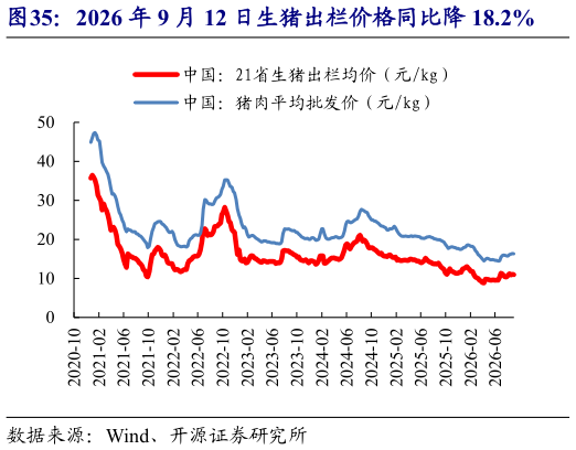 想问下各位网友2026 年 9 月 12 日生猪出栏价格同比降 18.2%