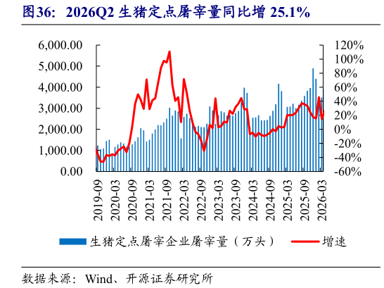 如何了解2026Q2 生猪定点屠宰量同比增 25.1%