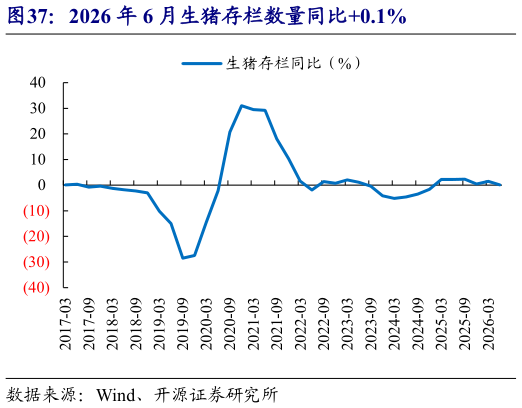 请问一下2026 年 6 月生猪存栏数量同比0.1%