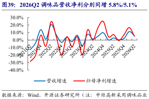 请问一下2026Q2 调味品营收净利分别同增 5.8%5.1%