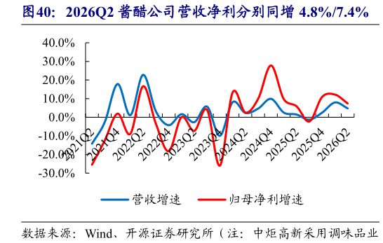 如何了解2026Q2 酱醋公司营收净利分别同增 4.8%7.4%