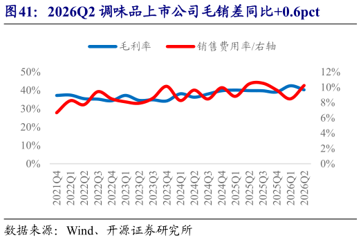 你知道2026Q2 调味品上市公司毛销差同比0.6pct