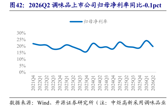 请问一下2026Q2 调味品上市公司归母净利率同比-0.1pct