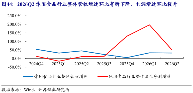 你知道2026Q2 休闲食品行业整体营收增速环比有所下降，利润增速环比提升
