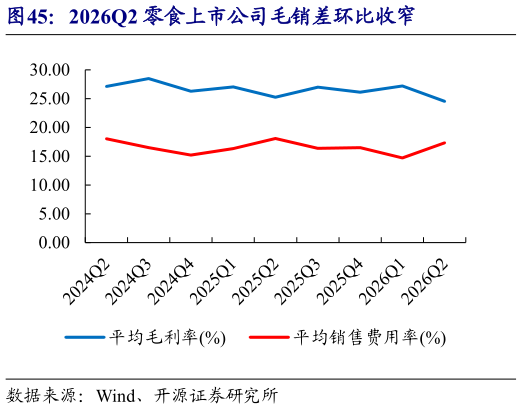 谁知道2026Q2 零食上市公司毛销差环比收窄