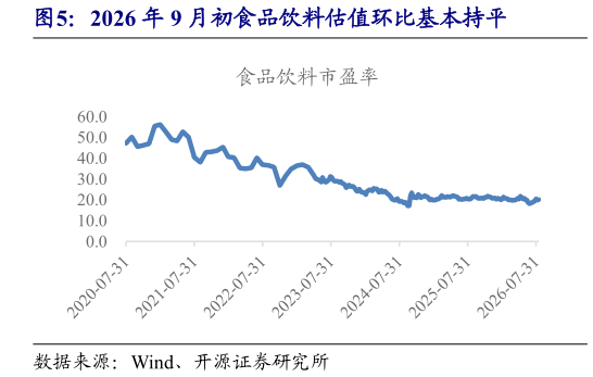 如何了解2026 年 9 月初食品饮料估值环比基本持平