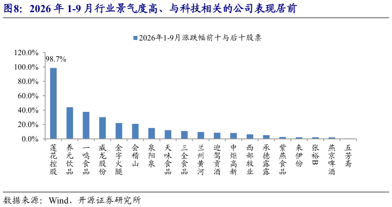 各位网友请教一下2026 年 1-9 月行业景气度高、与科技相关的公司表现居前